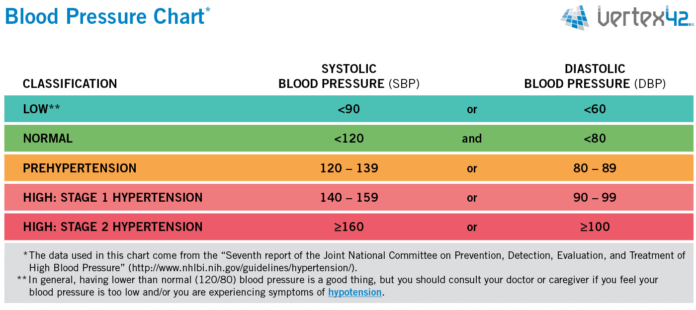 Blood Pressure Ratio Chart