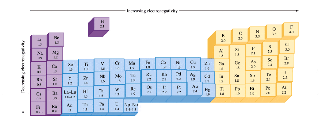 Chemistry Electronegativity Chart