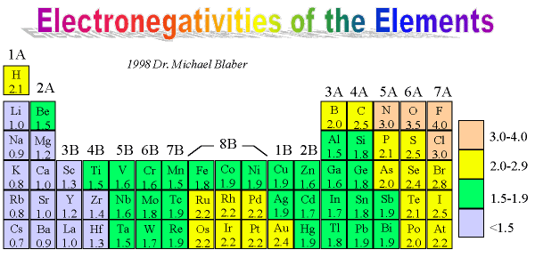 Printable Electronegativity Chart