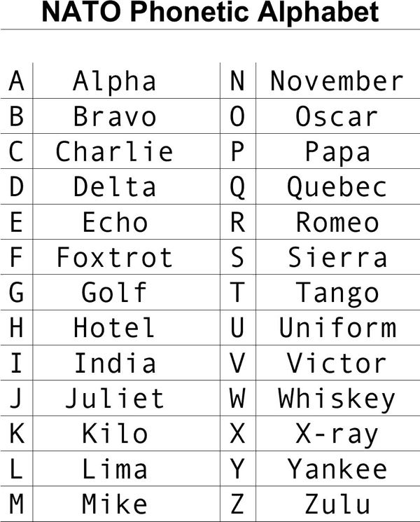 Military Phonetic Alphabet Chart