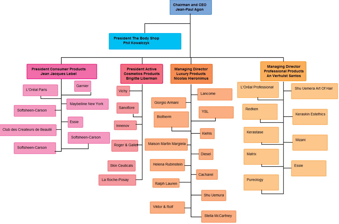 Des Org Chart