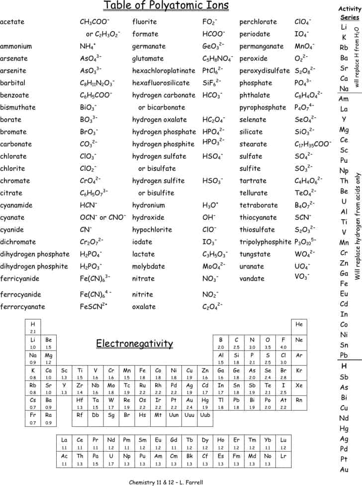 Polyatomic Ions Chart